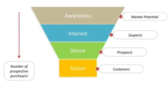 Stages of a Sales Funnel: From Awareness to Action