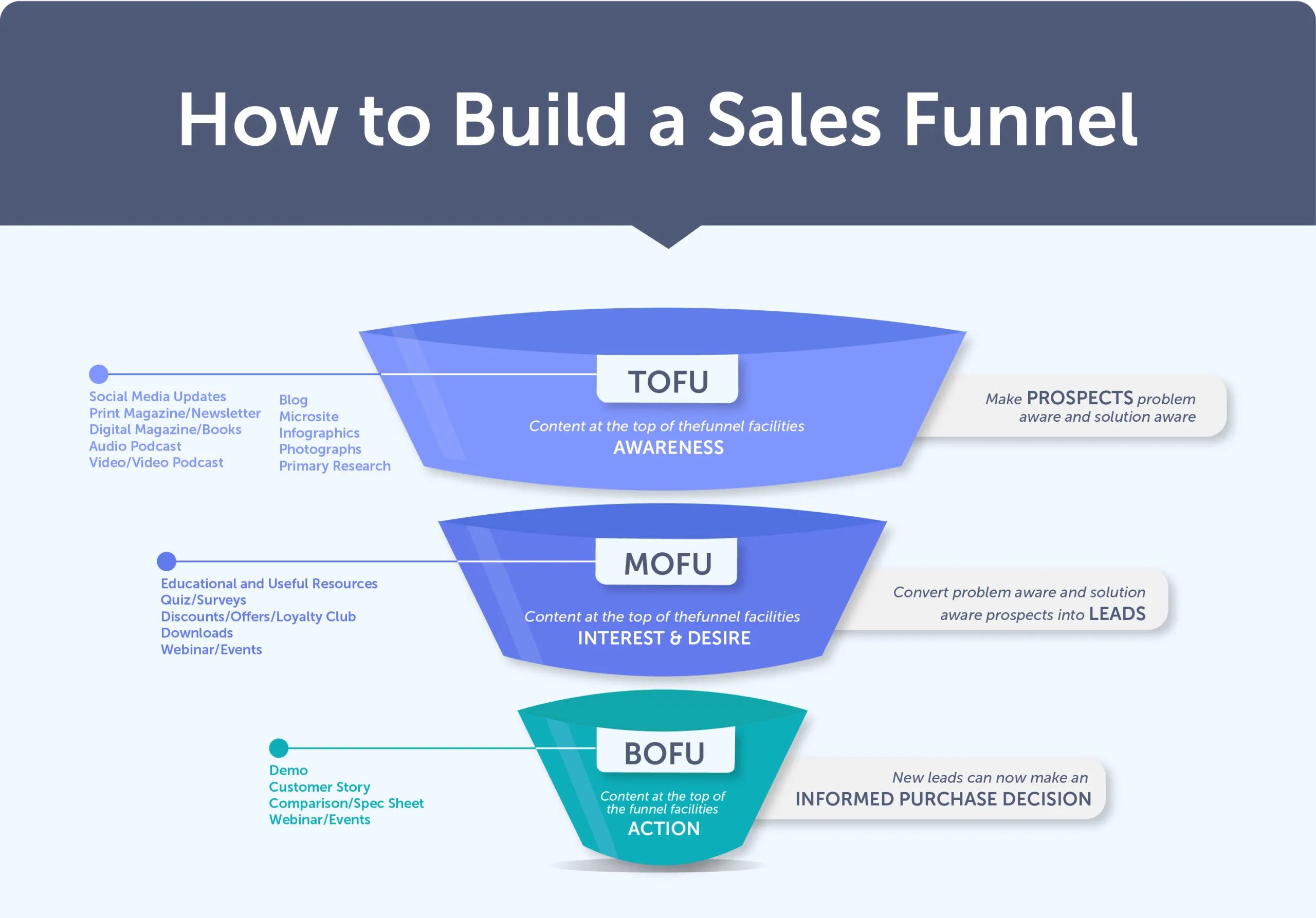 How to Create a Sales Funnel for Your Business