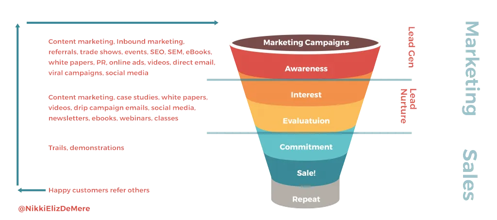 Analyzing Funnel Stages