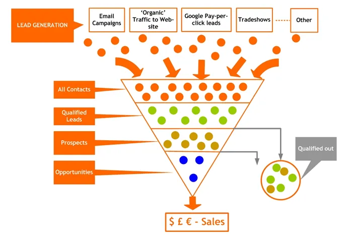 Cultivating Effective Lead Generation Strategies