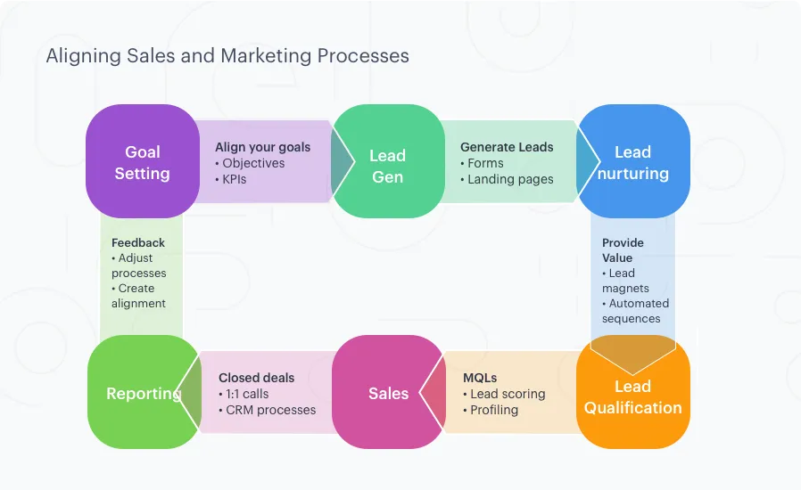 Marketing-Alignment Sales Plan