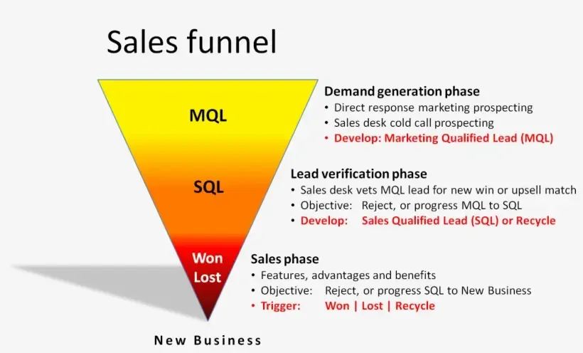 Transition MQLs to SQLs in the Sales Funnel
