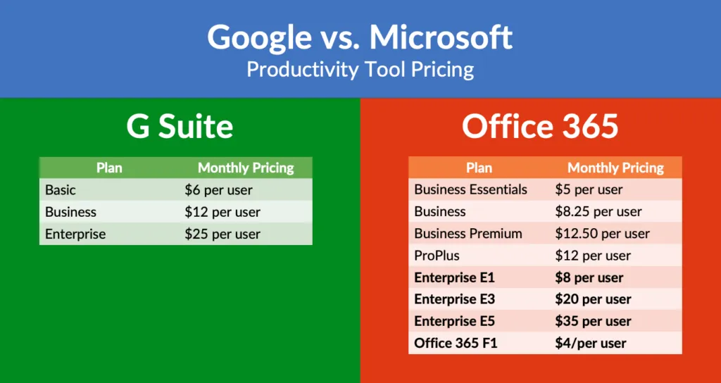Office 365 Pricing vs G Suite Pricing