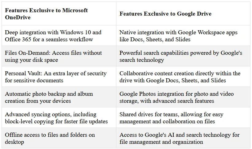 Features Exclusive: Microsoft OneDrive vs Google Drive