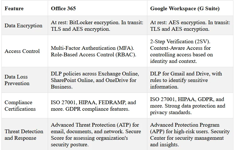 How Office 365 and G Suite Keep Your Data Safe
