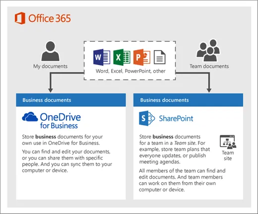 OneDrive for Business