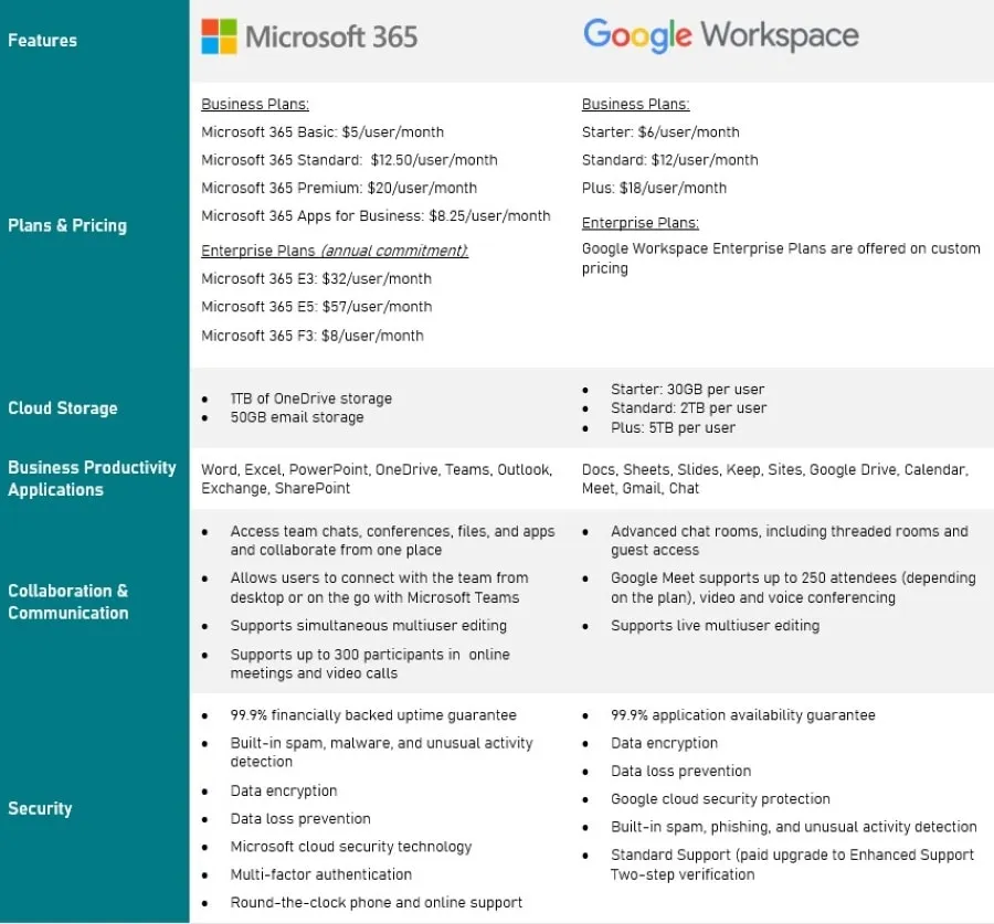 Microsoft Office and Google Workspace Enterprise Plans