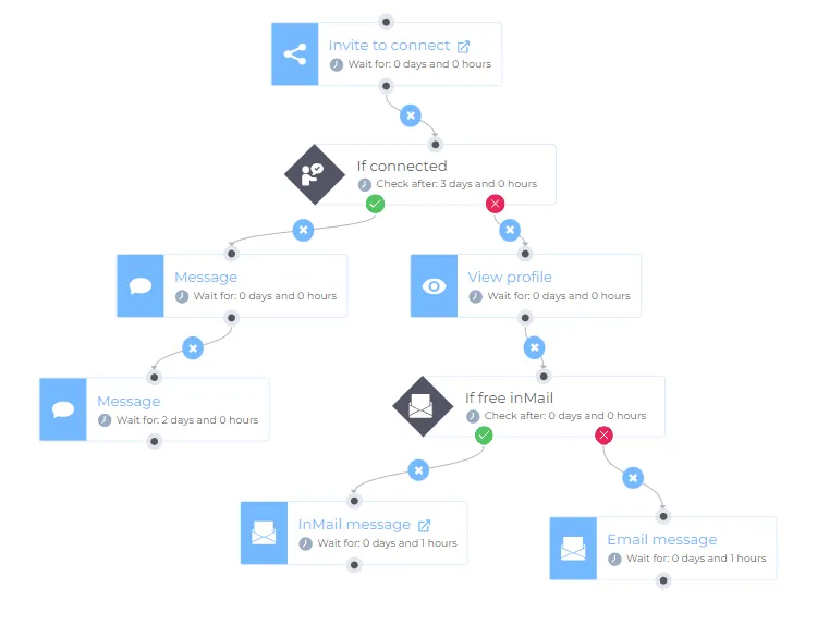 Utilize Automation Tools to Generate Leads on LinkedIn