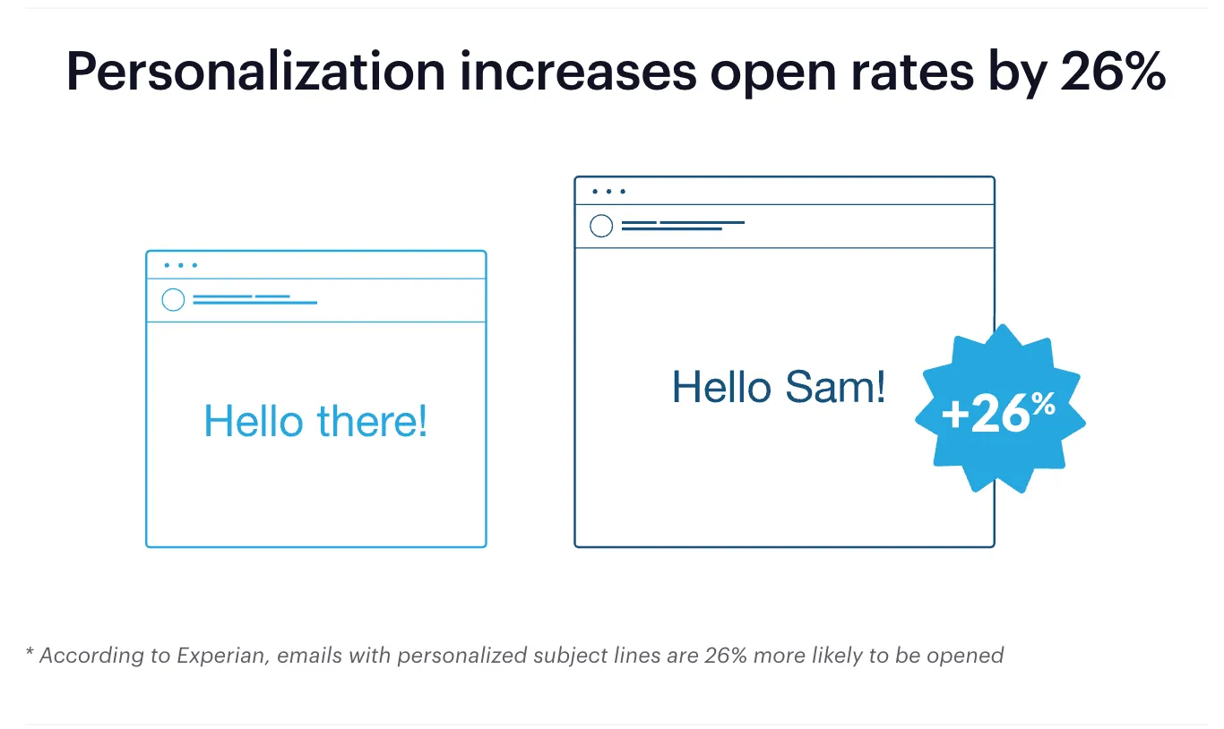 Lack of Personalization