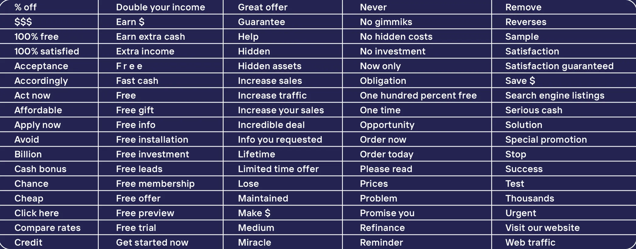 Overuse of Spam-Trigger Words