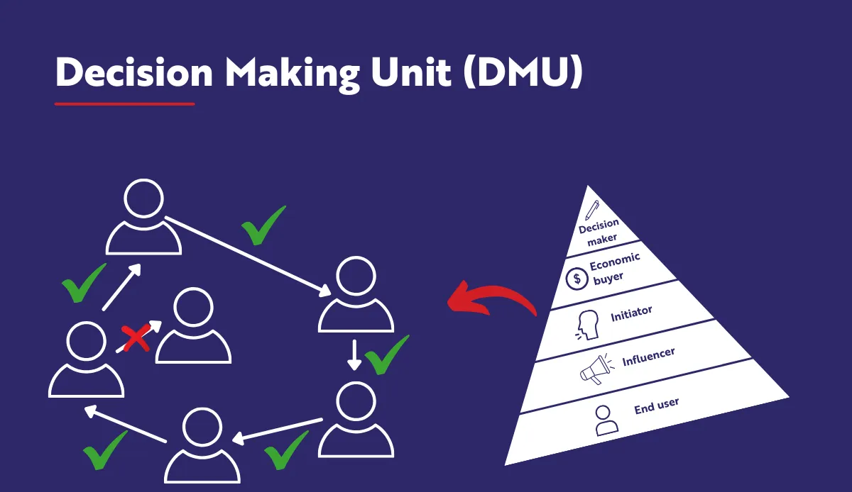 Identifying the Key Decision-Makers in the B2B and B2C Decision-Making Process