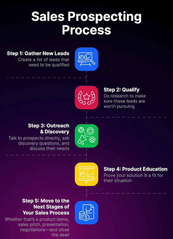 What is a Sales Prospecting Process