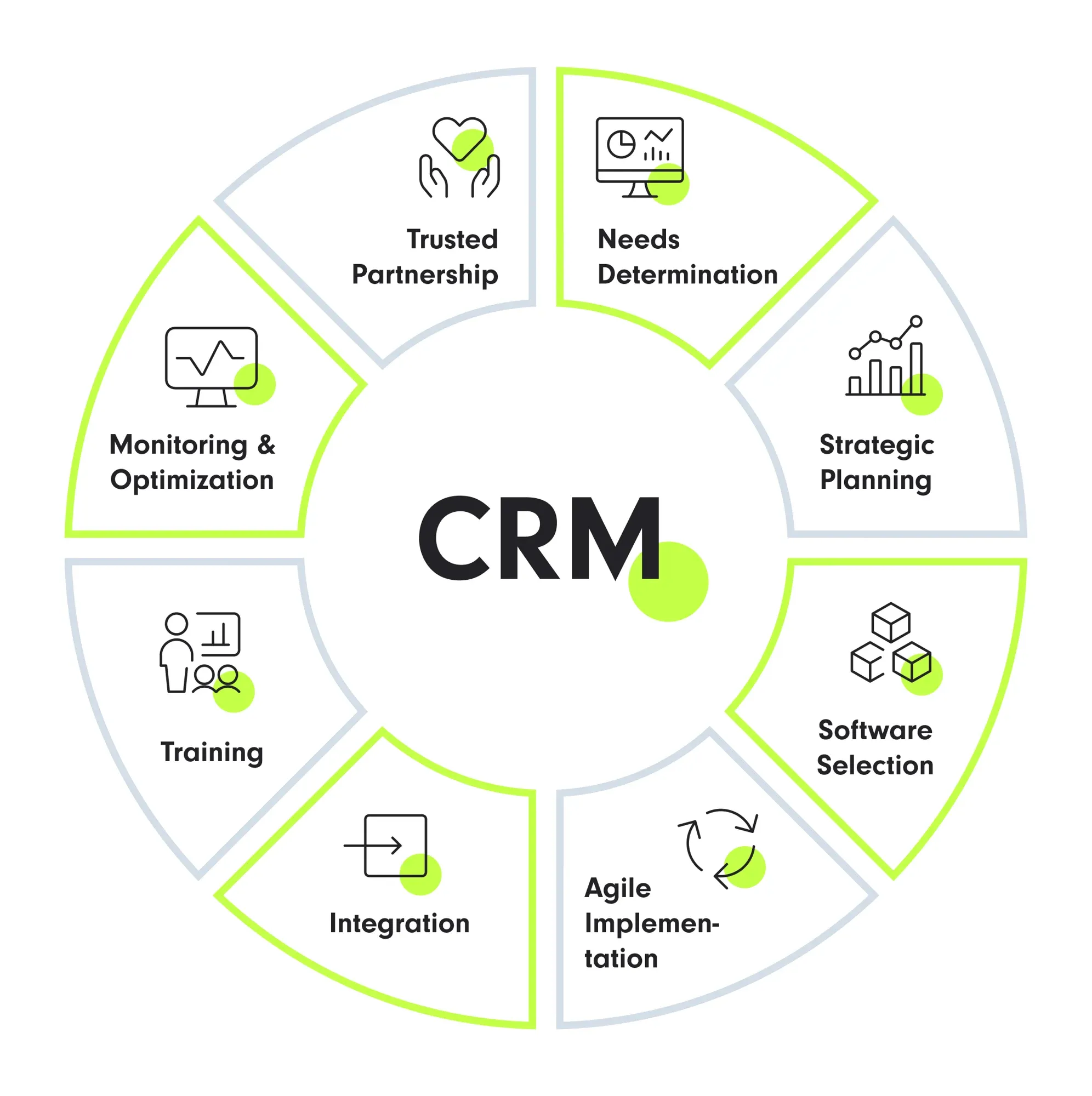 Implement a CRM System