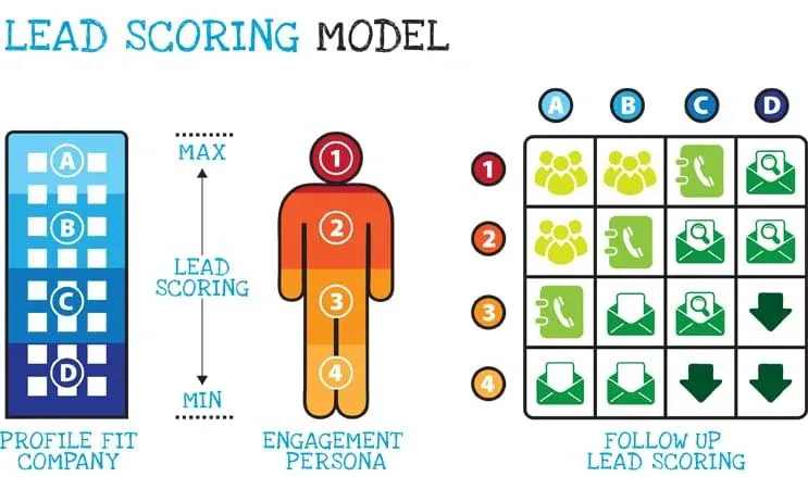 Implement Lead Scoring