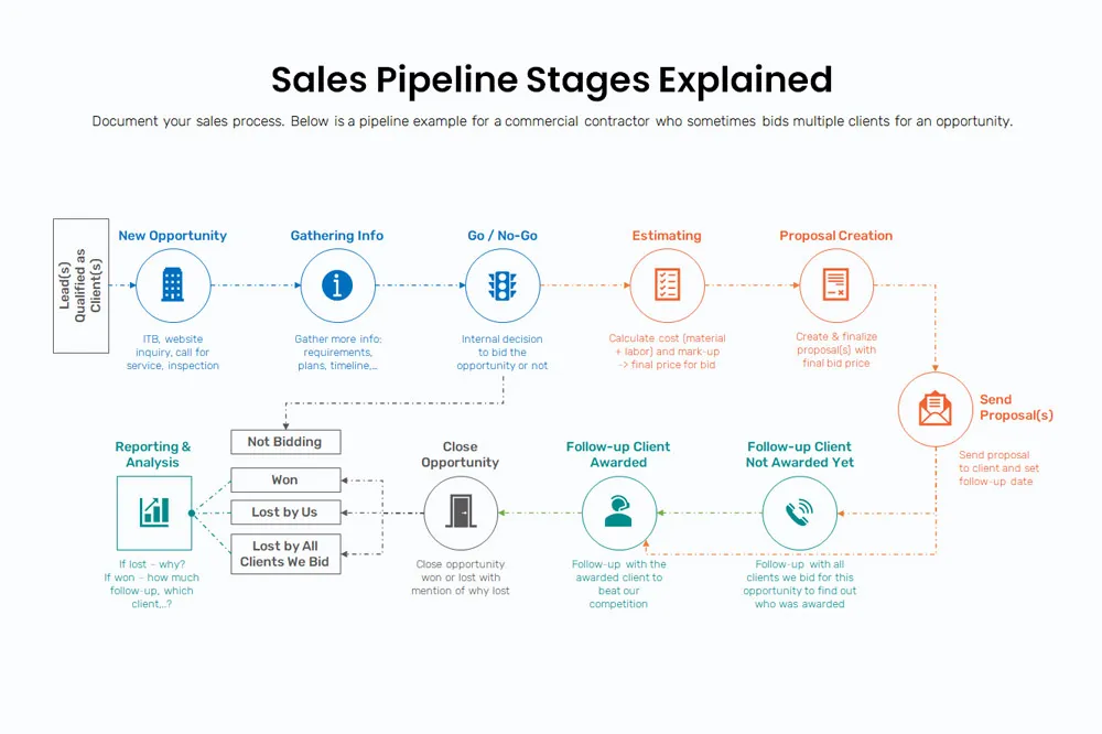 Define Sales Stages