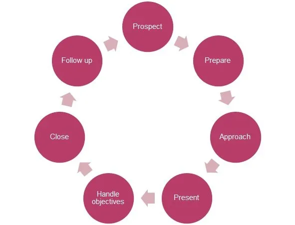 B2B Sales Cycle