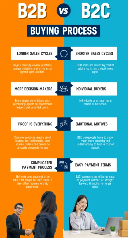 B2B vs B2C Marketing Strategy: Buying Cycle Length