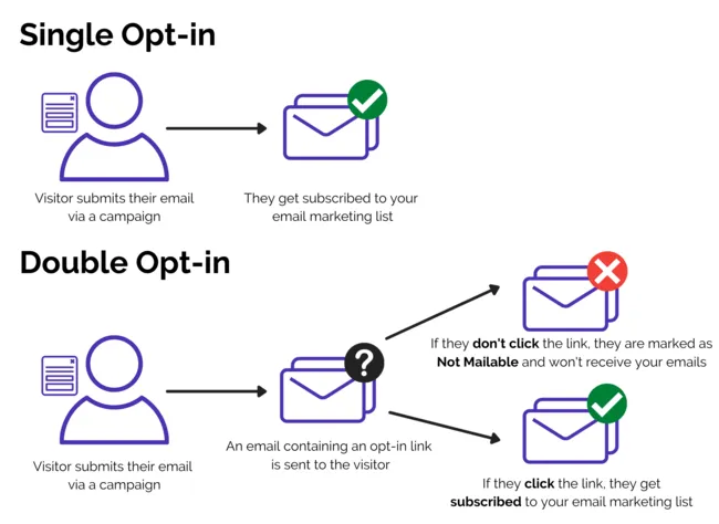 Use Double Opt-in Signup Forms
