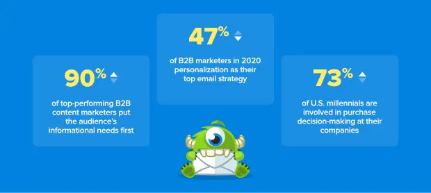 Benefits of Email Marketing in B2B 