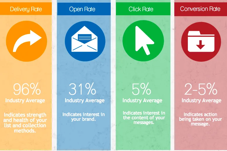 Email Campign KPIs