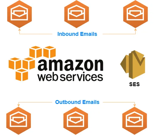 Best Practices for Email Marketing with Amazon SES