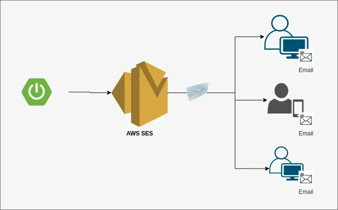 Understand Amazon SES Limitations and Capabilities