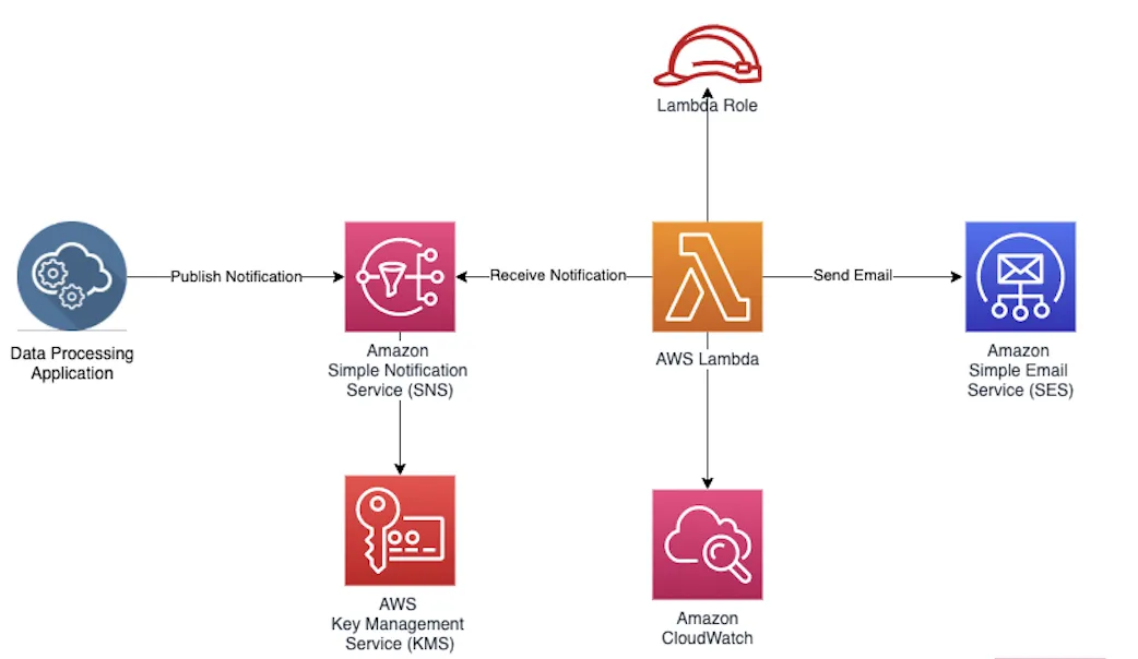 How to Send Email by SES API