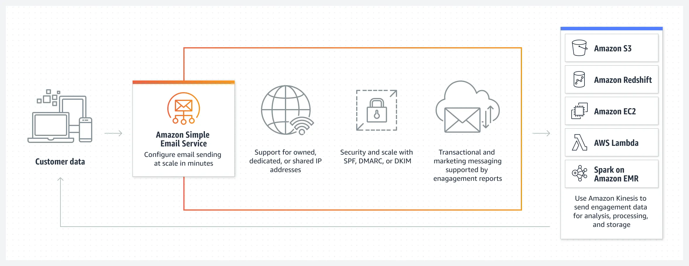 Process of Sending Emails via Amazon SES