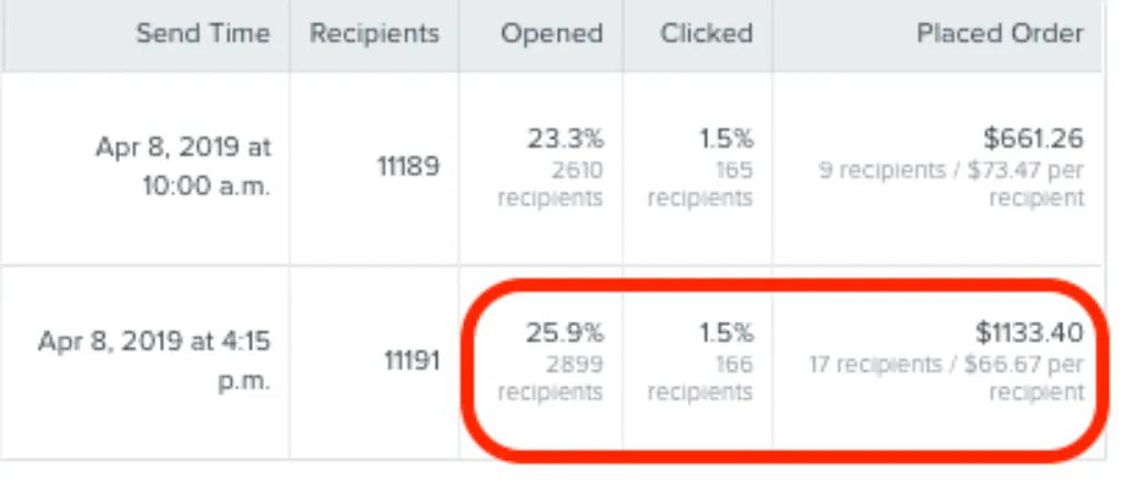 Optimizing Send Times