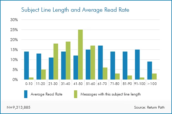 What is the Ideal Length of an Email Subject Line?