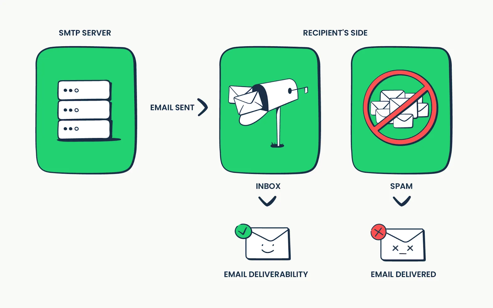 Delivery Rate: Ensuring Your Messages Reach Inboxes