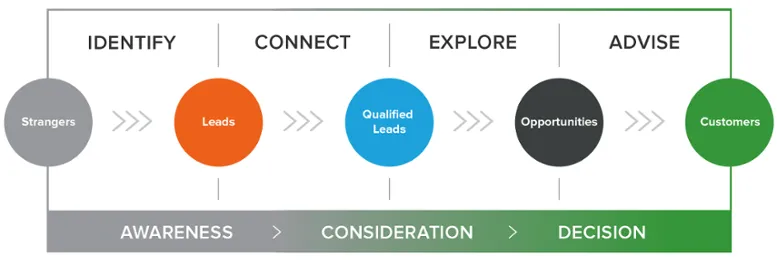 What is Inbound Sales Process ?