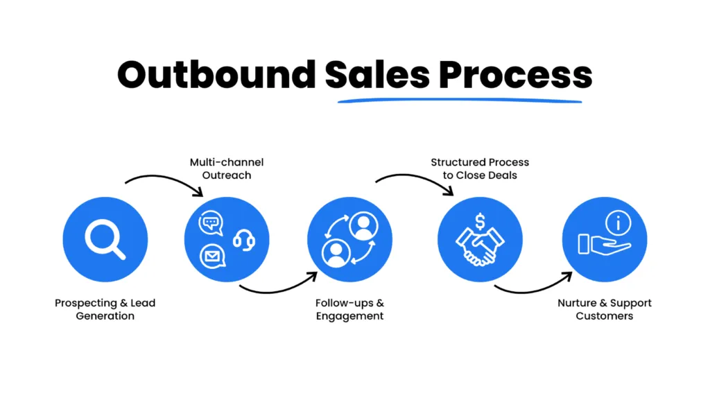 What is Outbound Sales Process ?