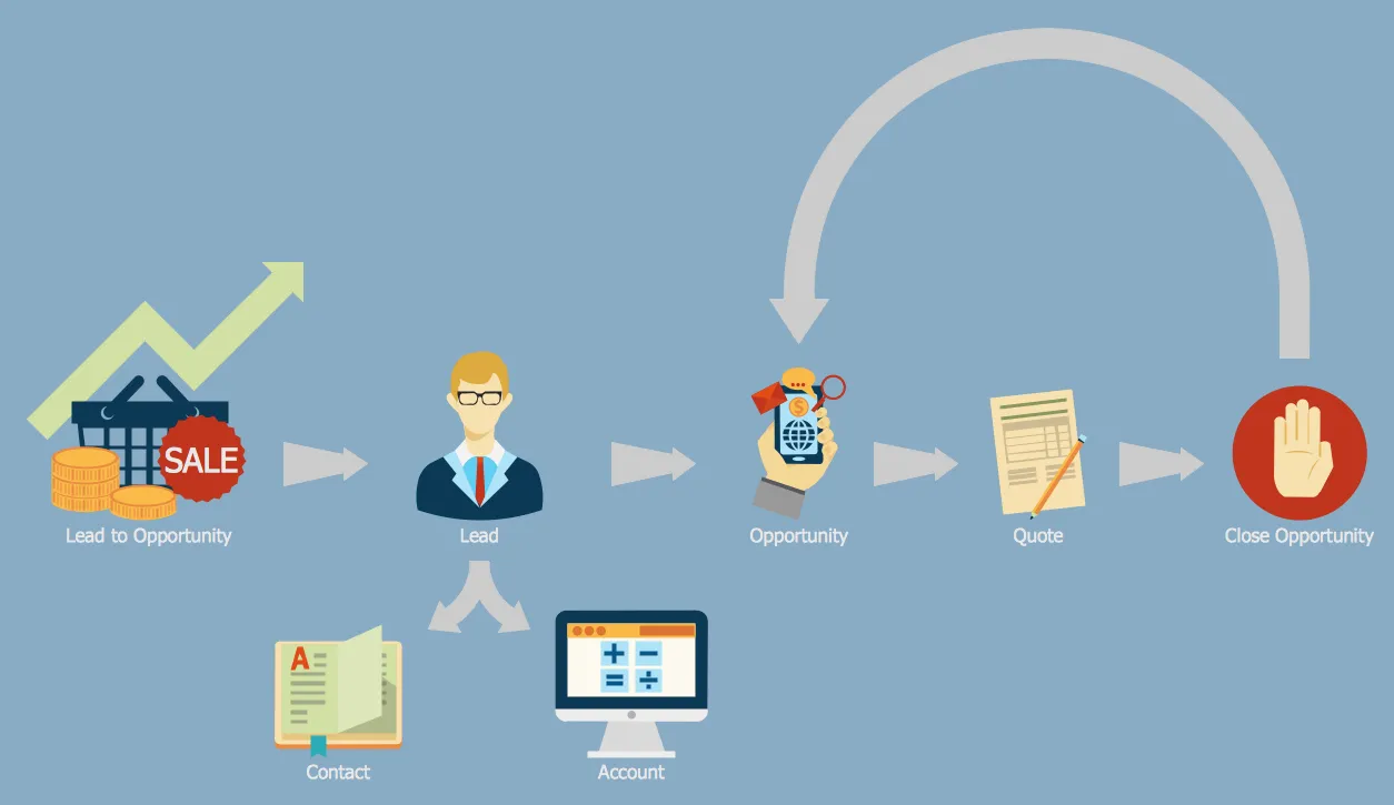 Mapping the Sales Process
