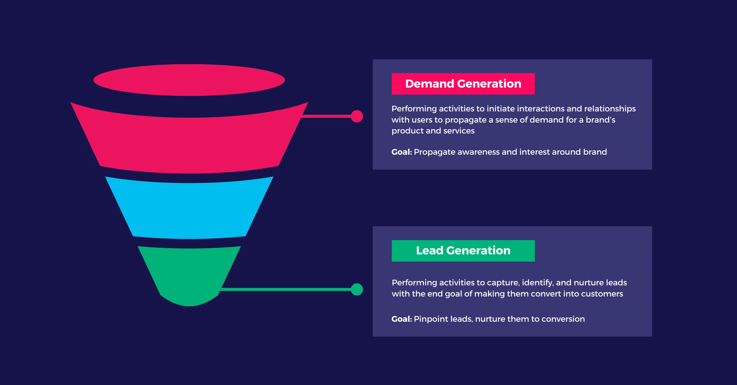 Difference Between Lead Generation and Demand Generation