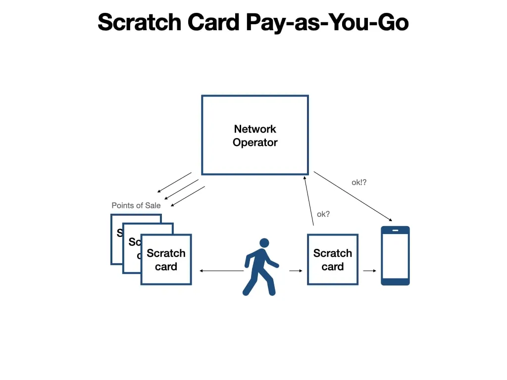 Pay-as-You-Go Model