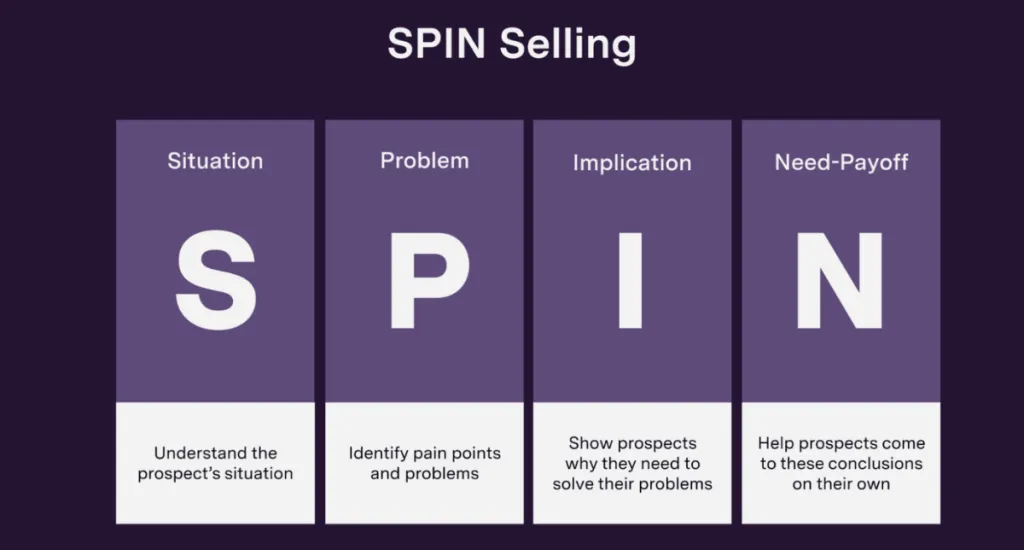 The SPIN Selling Methodology