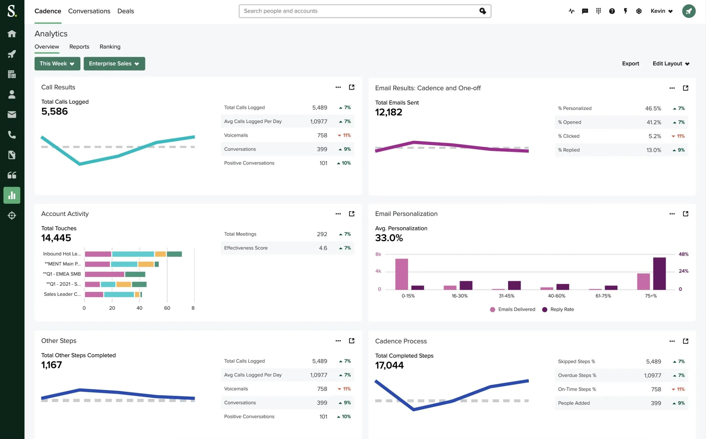 SalesLoft: Comprehensive Sales Coaching Platform