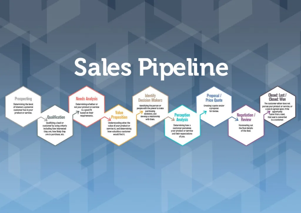 Consultative Sales Pipeline Template