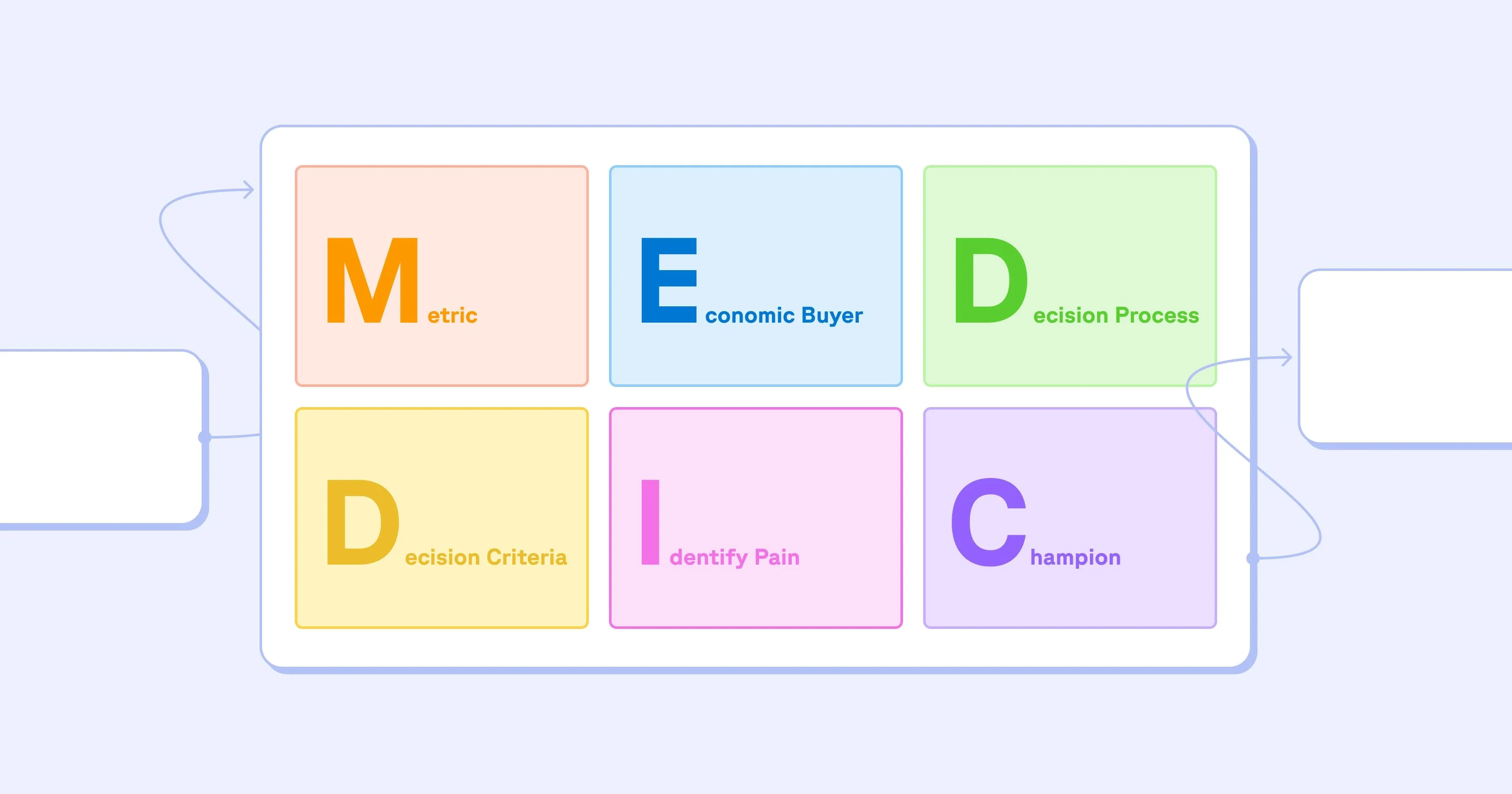 MEDDIC
