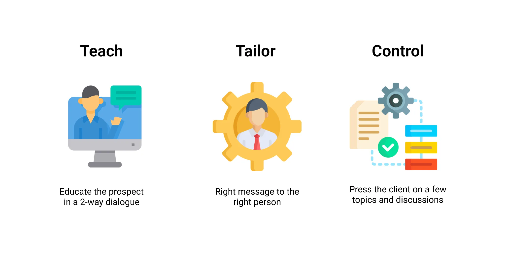 What is the Challenger Sales Model?