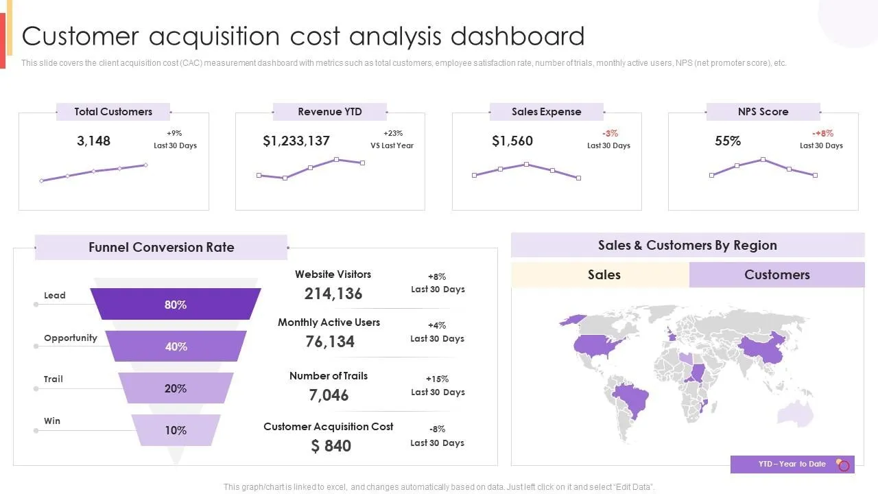 Customer Acquisition Cost (CAC) Dashboard