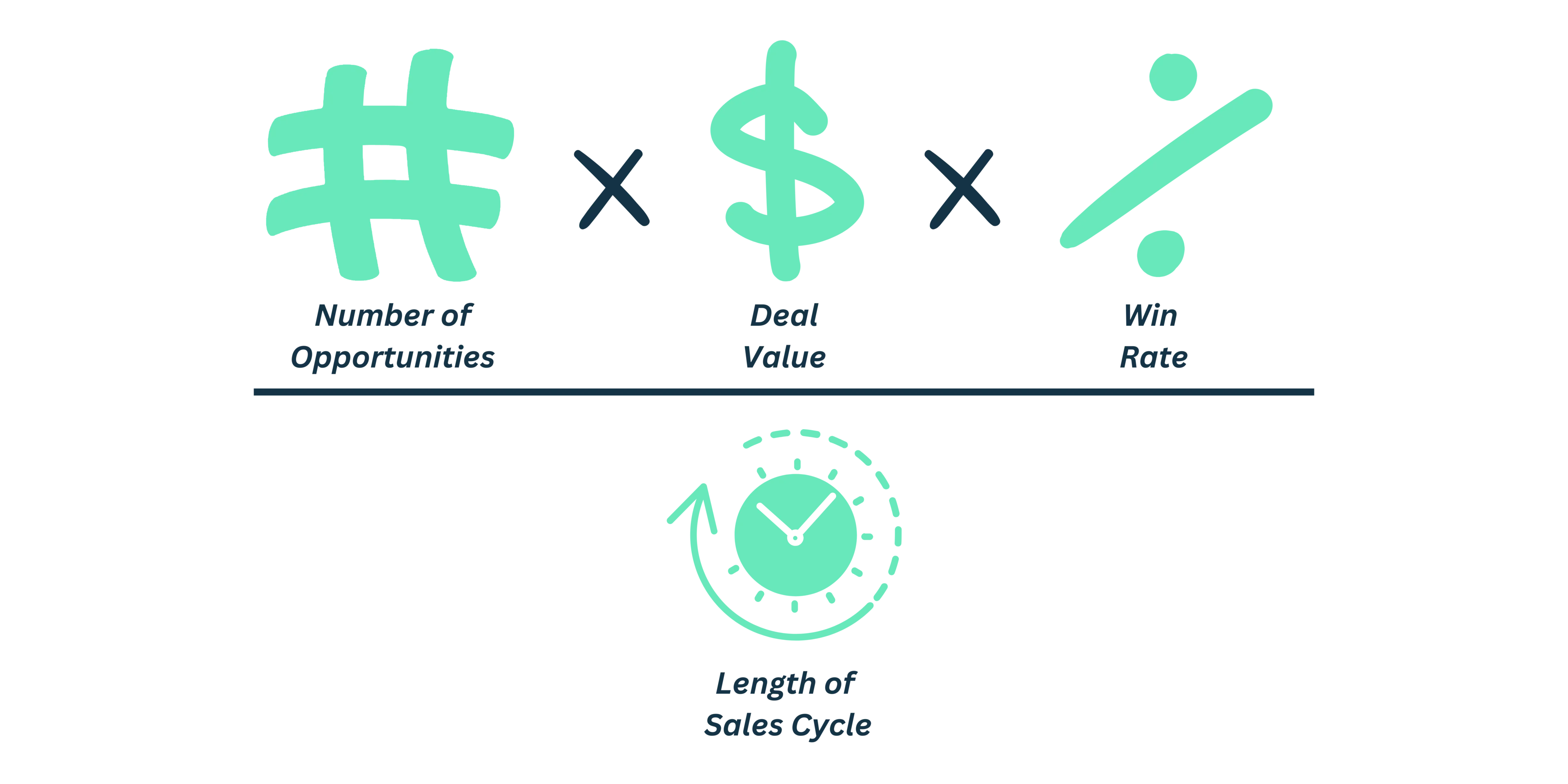 5 Examples on Sales Velocity Formula
