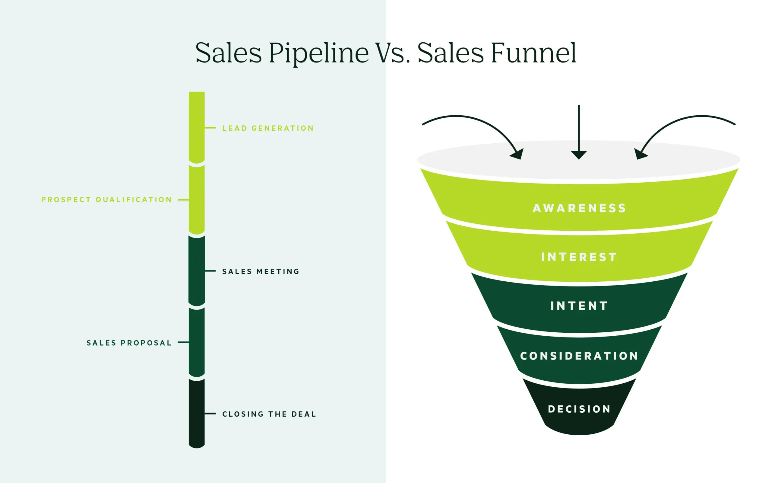 Sales Pipeline vs. Sales Funnel