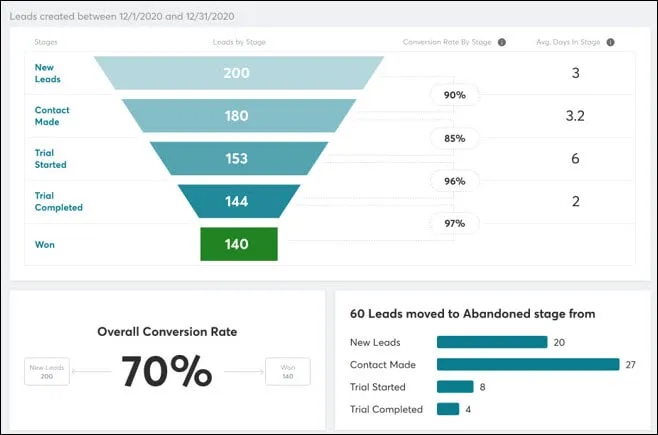 Sales Funnel Analysis Report