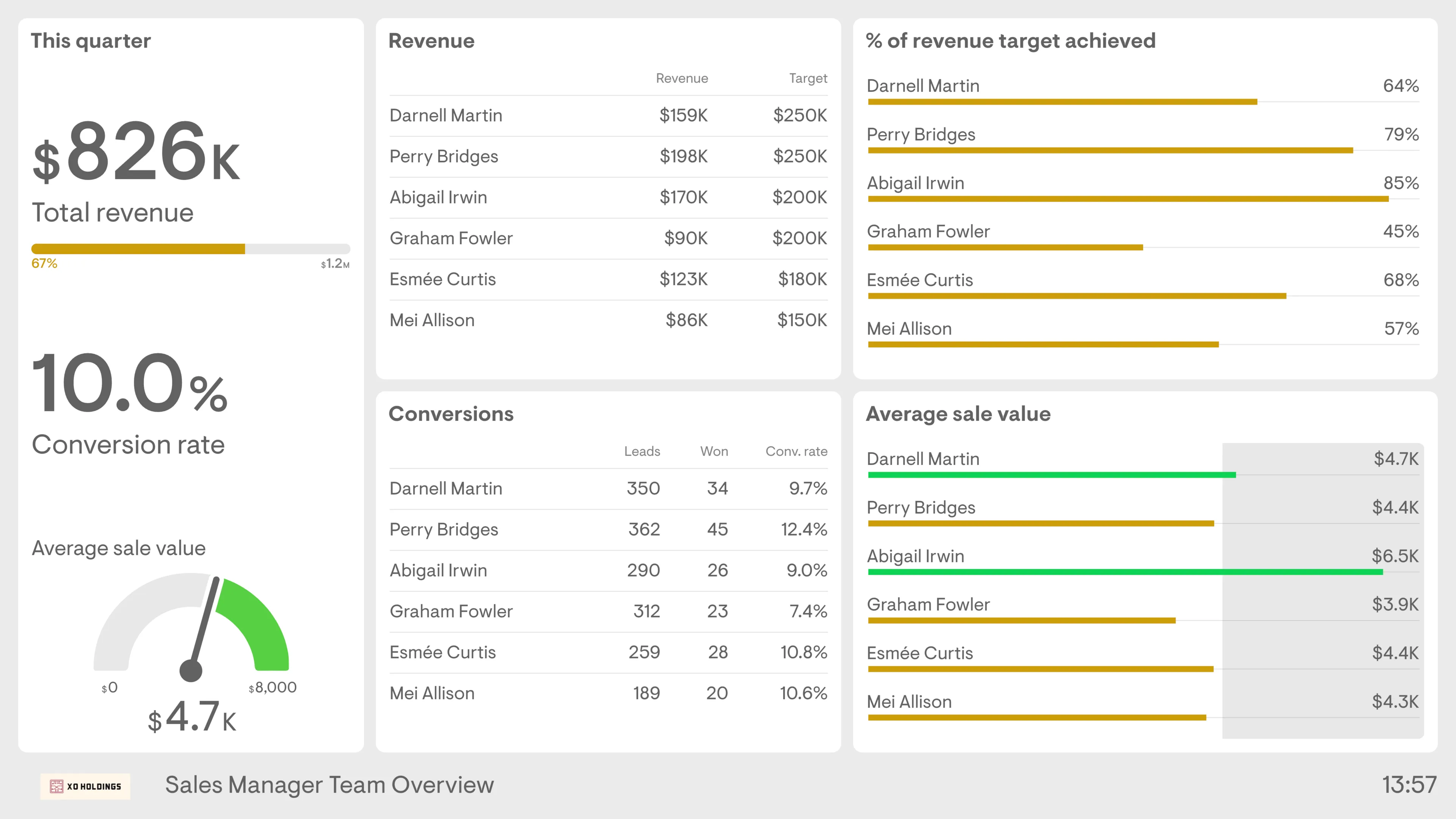 Sales Manager Report