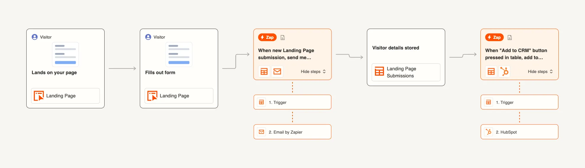 Automated Workflow Pipeline: Zapier