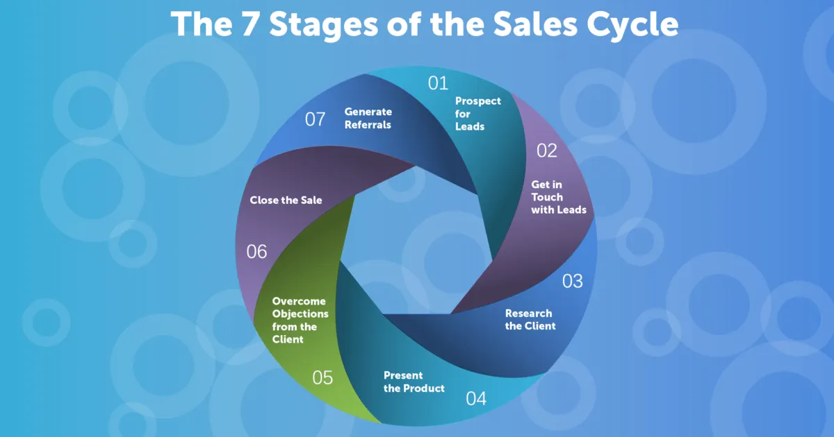 7 Steps of Sales Cycle