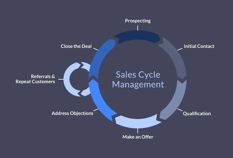 What is a Sales Cycle management?
