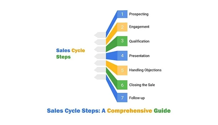 How to Apply the Sales Cycle Steps to your Sales Process